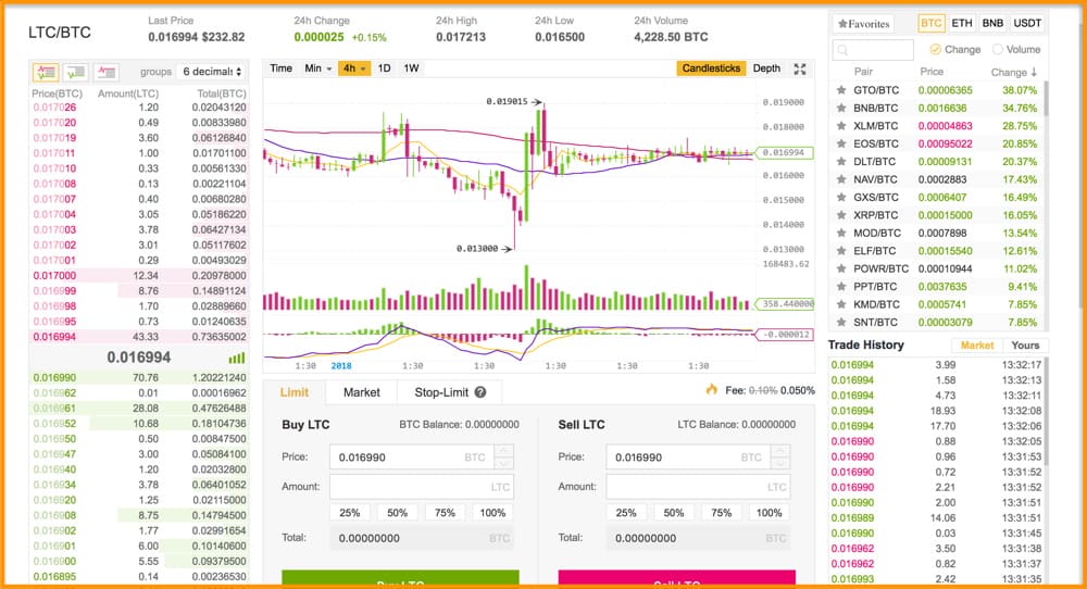 Exchange Litecoin (LTC) to Bitcoin (BTC)  where is the best exchange rate?