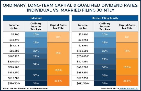 Capital Gains Tax Rates for vs. | Kiplinger