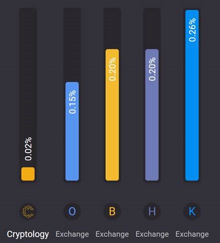 Which Cryptocurrencies Have the Lowest Transaction Fees? | SwapSpace Blog