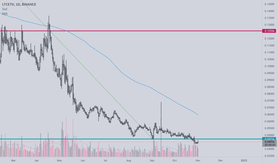 LTCUSD — Litecoin Price and Chart — TradingView