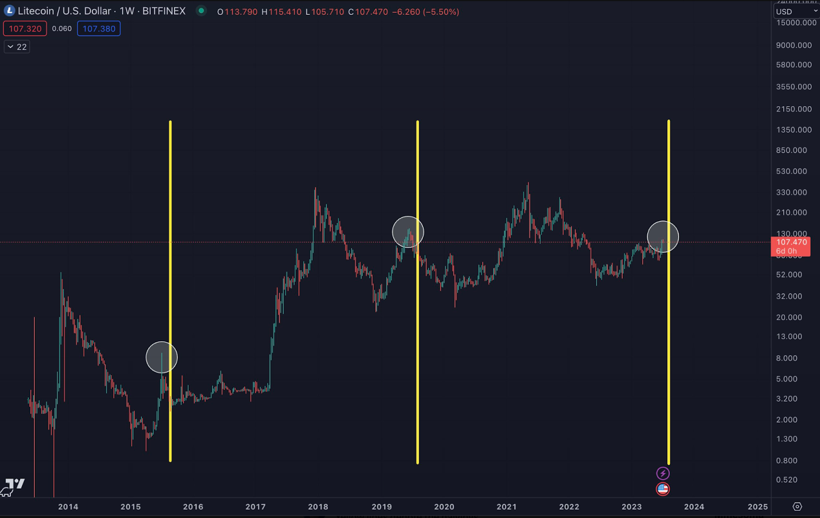 Litecoin halving countdown | NiceHash