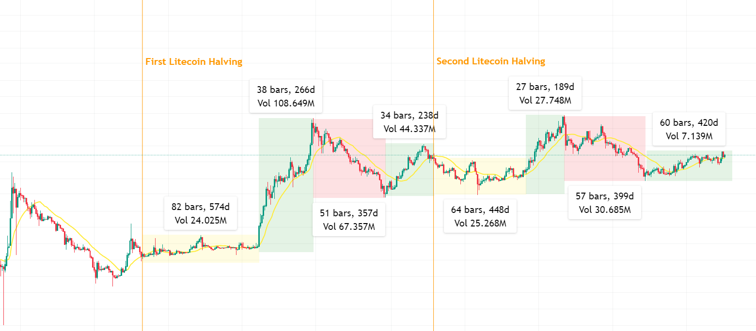 Historically Litecoin Halving Event Price Expectation And Prediction - NullTX
