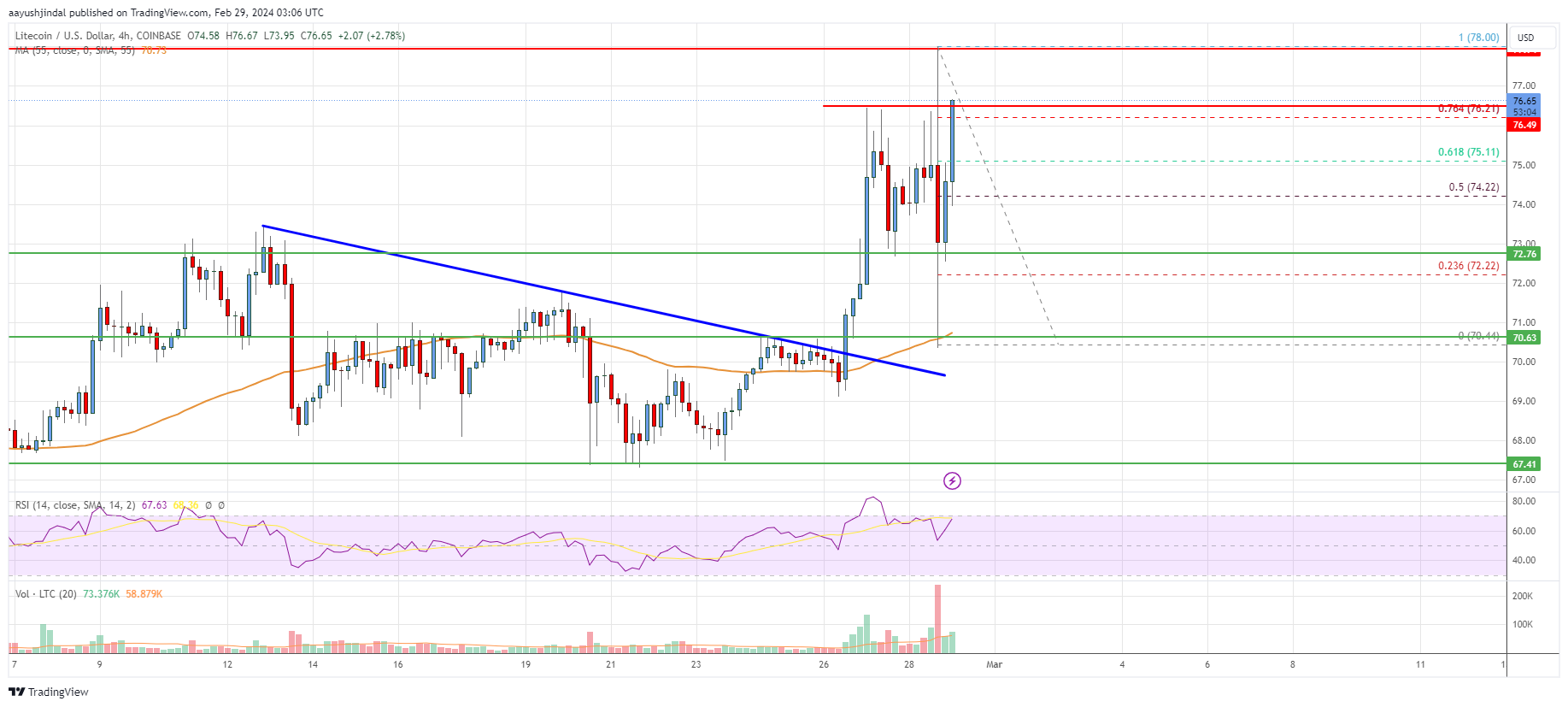 Litecoin Price (LTC), Market Cap, Price Today & Chart History - Blockworks