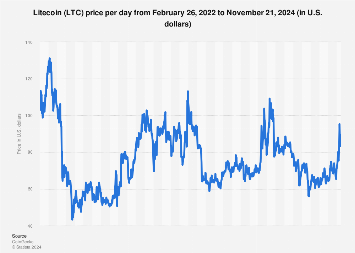 Litecoin Price Today - LTC Coin Price Chart & Crypto Market Cap