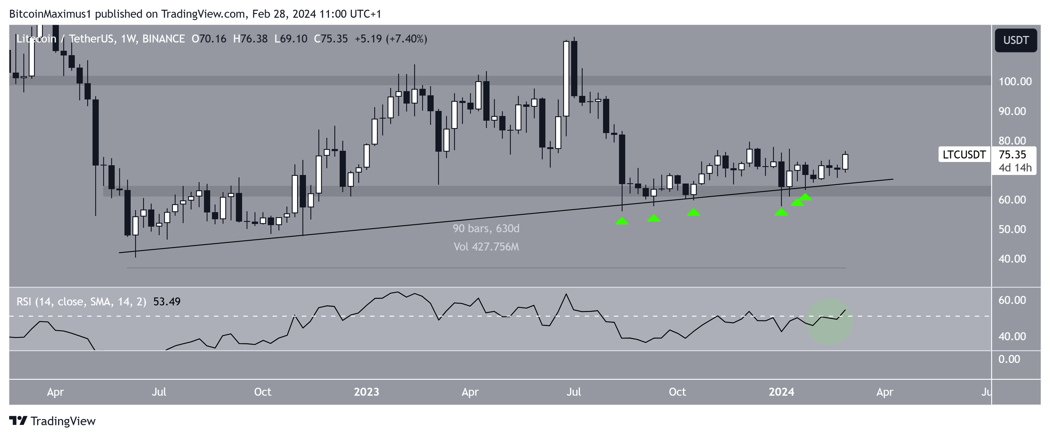 Litecoin USD (LTC-USD) Price History & Historical Data - Yahoo Finance