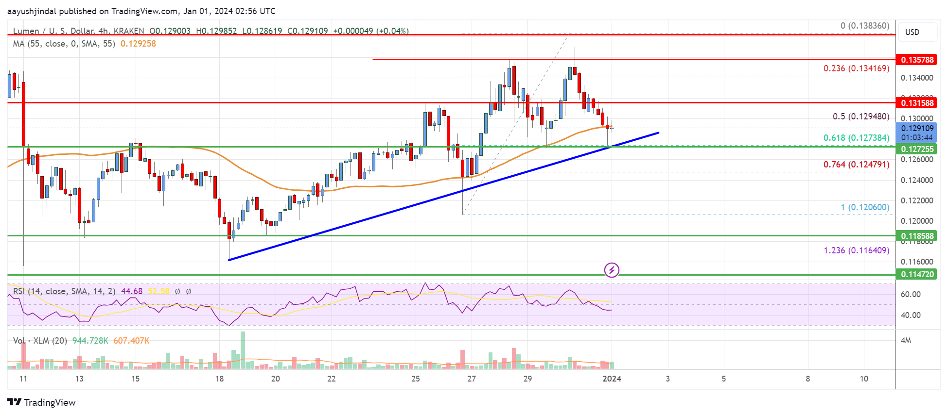 Stellar Lumens (XLM) Price Prediction , 