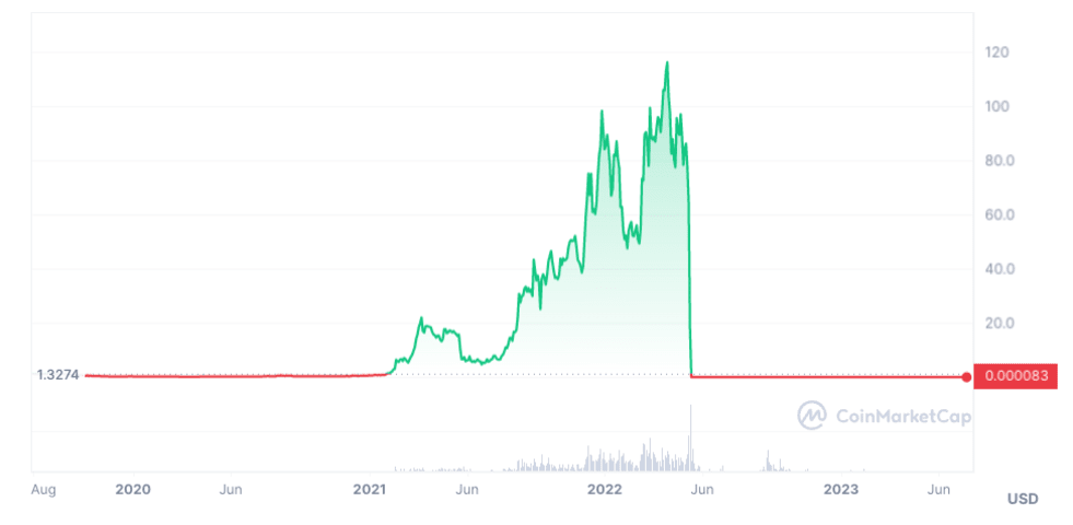 LUNC Price: Will LUNC Price Hit New ATH in ? | CoinGape