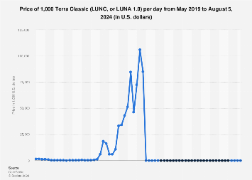 Terra Luna Classic Price Today IN | LUNC to INR live, Charts, Market Cap, News - Sahi Coin