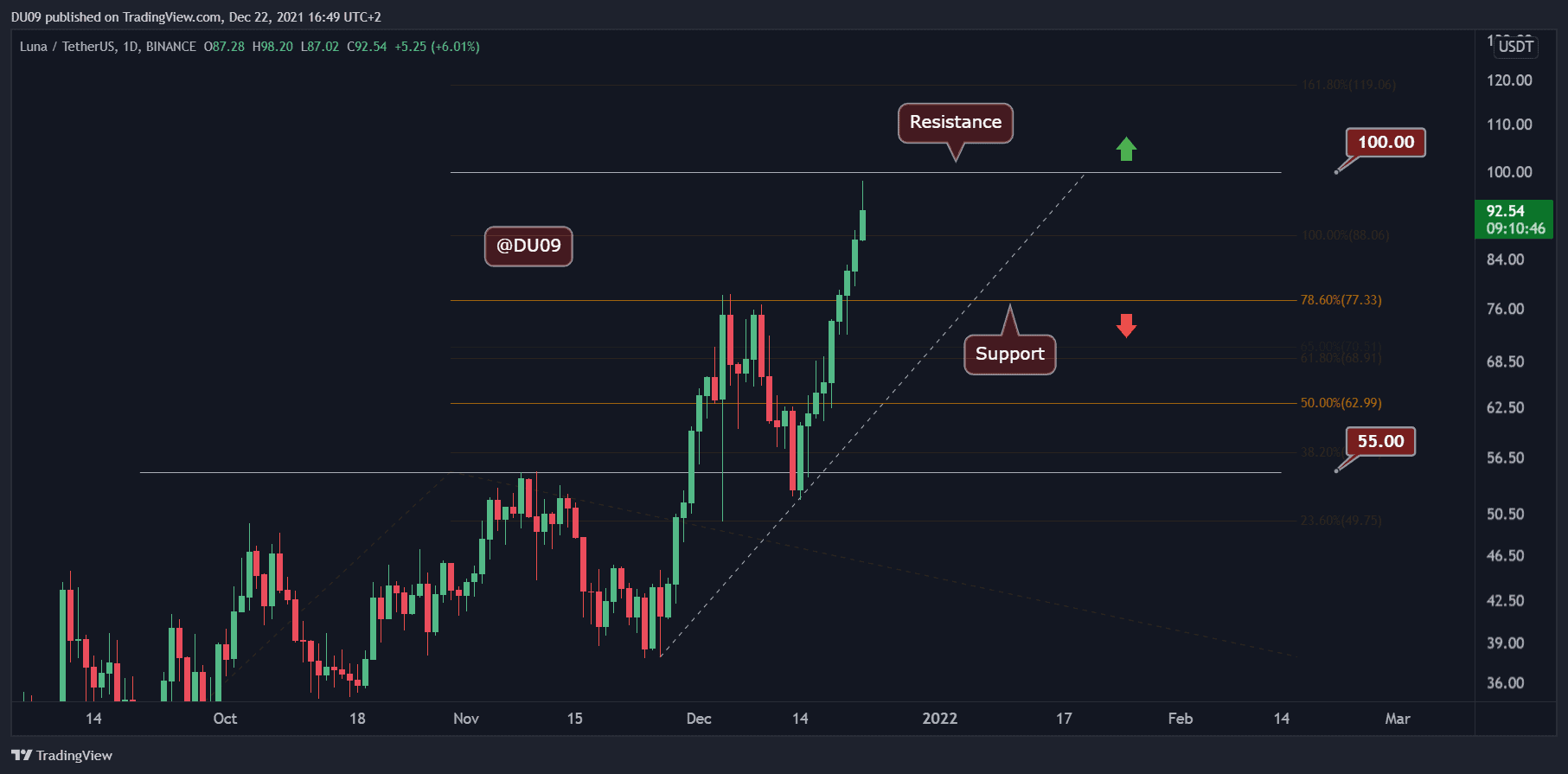 Terra (LUNA) Price Prediction , – | CoinCodex