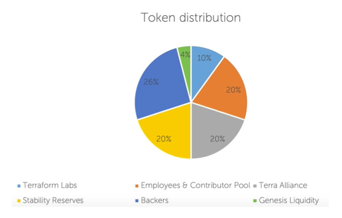 Terra LUNA - Cryptocurrencies | cryptolove.fun