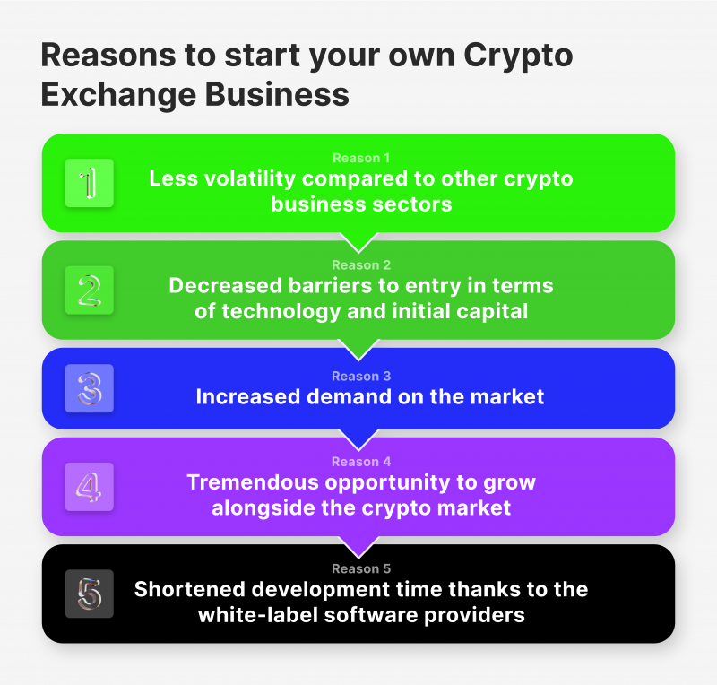 How to Start Your Own Bitcoin Exchange Business - 10 Steps