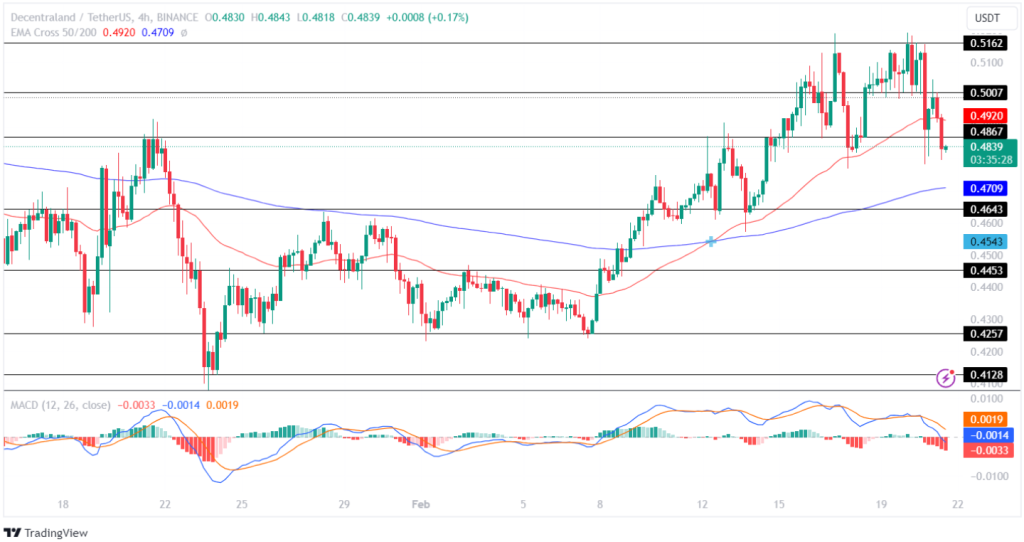 Decentraland Price | MANA Price Index and Live Chart - CoinDesk