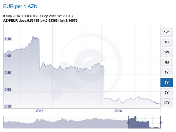 USD/AZN (AZN=X) Live Rate, Chart & News - Yahoo Finance