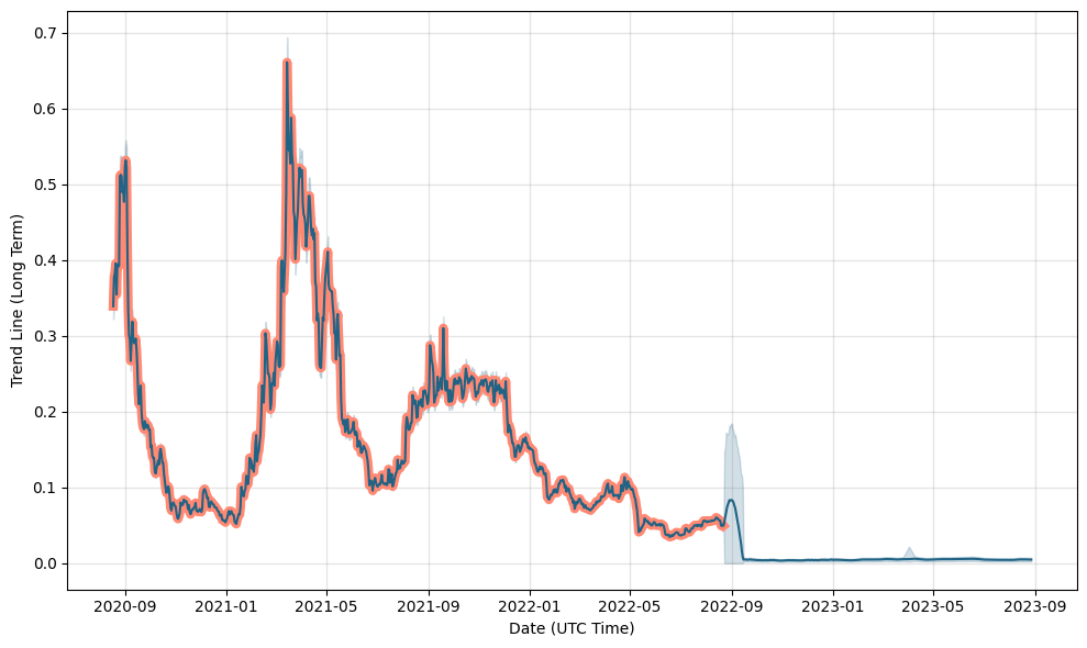 MANTRA DAO Price History Chart - All OM Historical Data