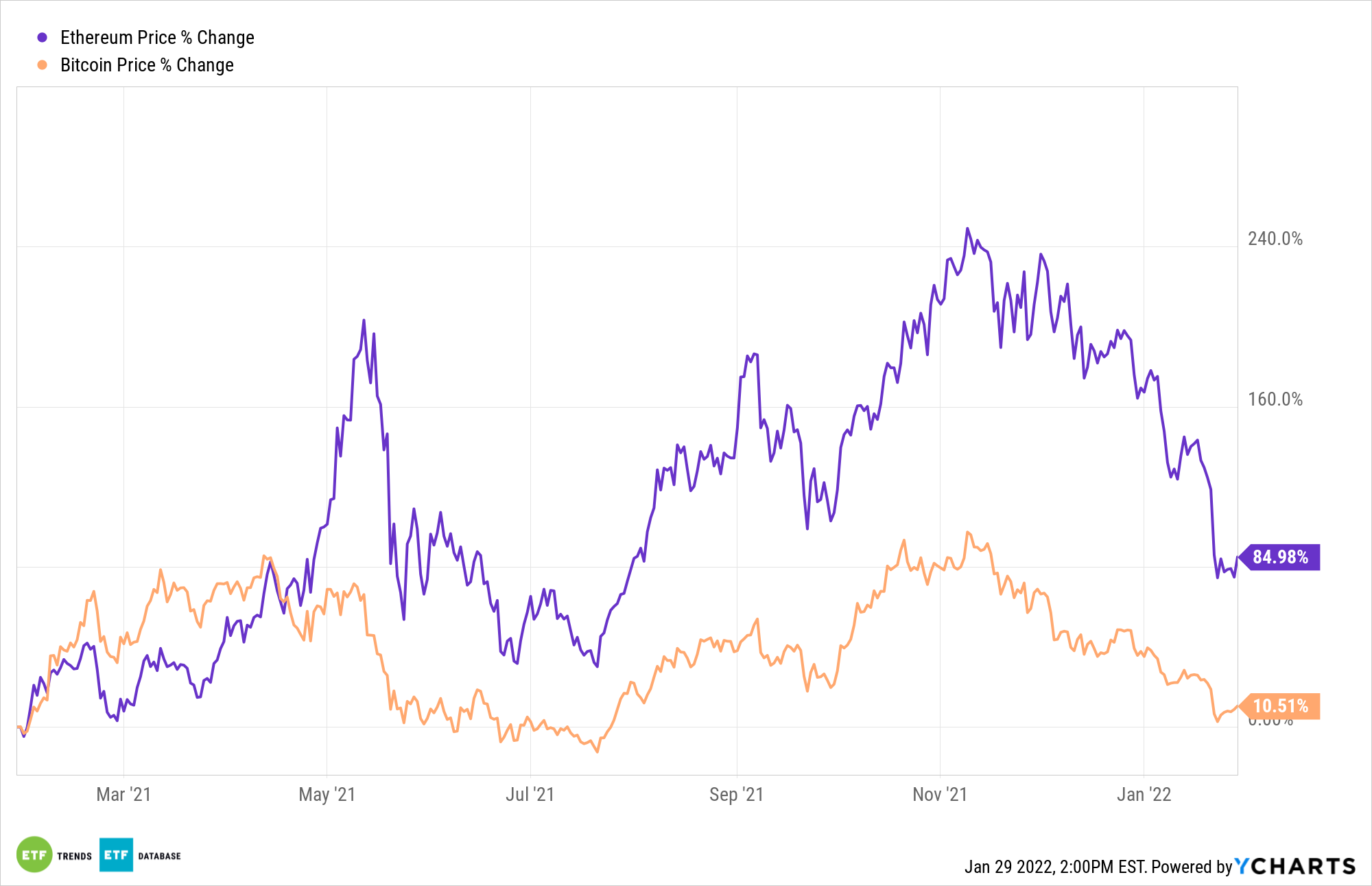 ETHUSD — Ethereum Price Chart — TradingView