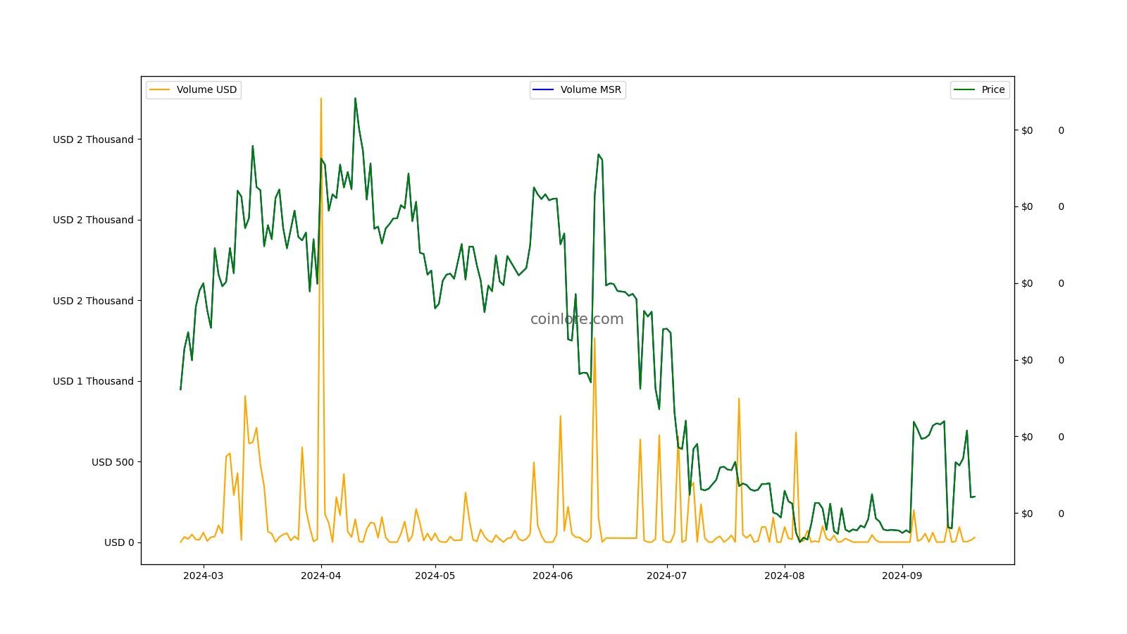 Masari (MSR) Price Prediction for - - - - BitScreener