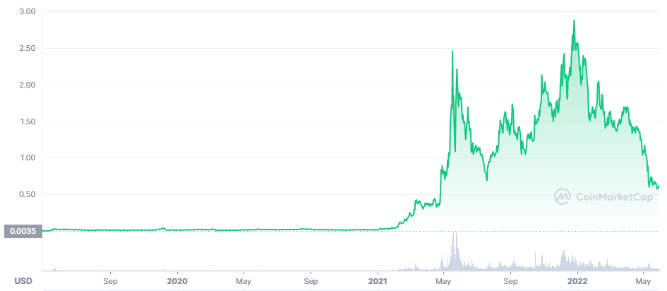 Polygon (MATIC) Price Prediction , – | CoinCodex