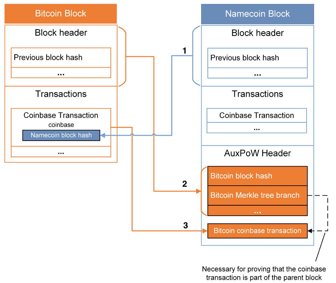 The Growth of Bitcoin Merge Mining | BitMEX Blog