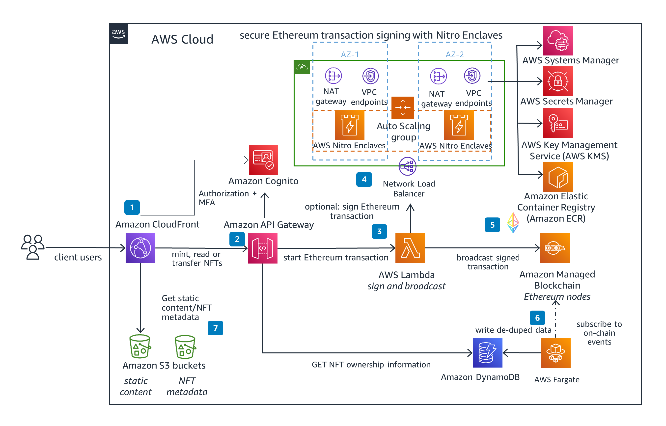 Mining cryptocurrency with AWS | AWS re:Post