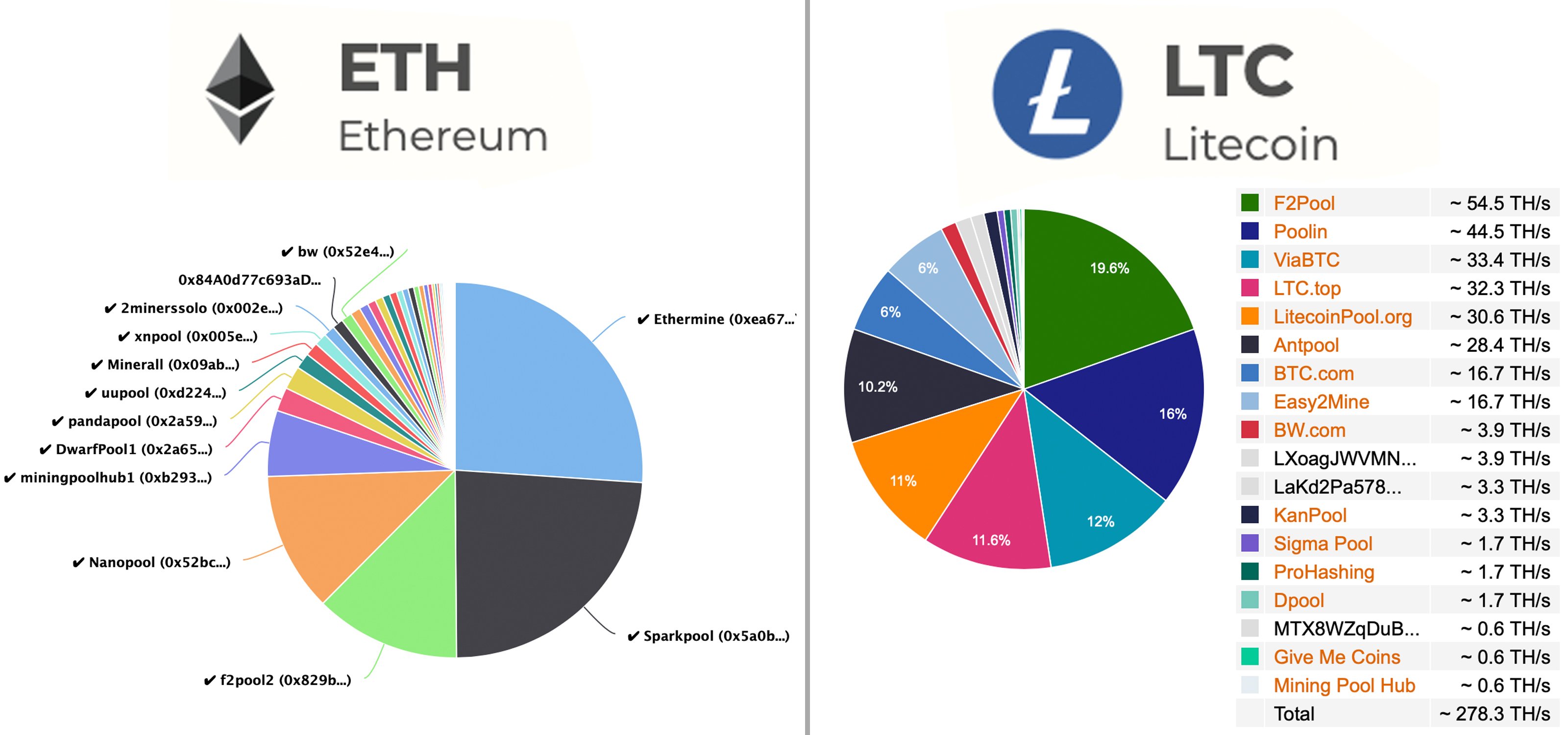 Top Proof of Work cryptocurrencies - Mineable coins & algorithm