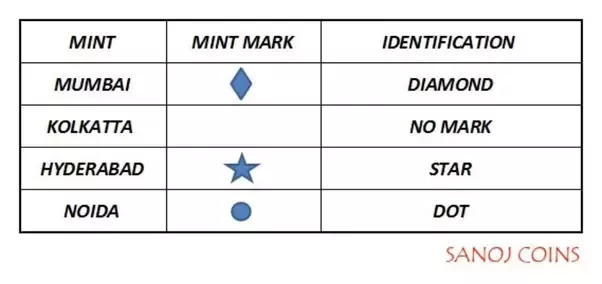 Hyderabad Mint – India Government Mint