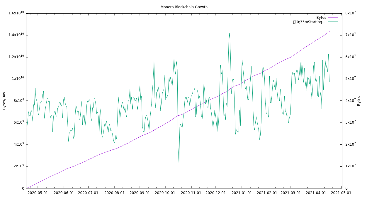 GitHub - moneroexamples/onion-monero-blockchain-explorer: Onion Monero Blockchain Explorer