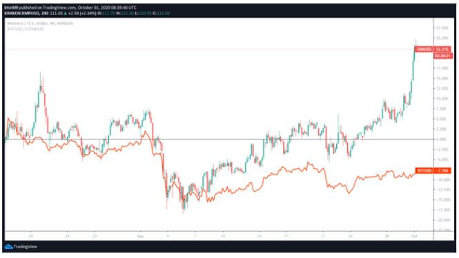 XMR to USD | Convert Monero to United States Dollar | OKX