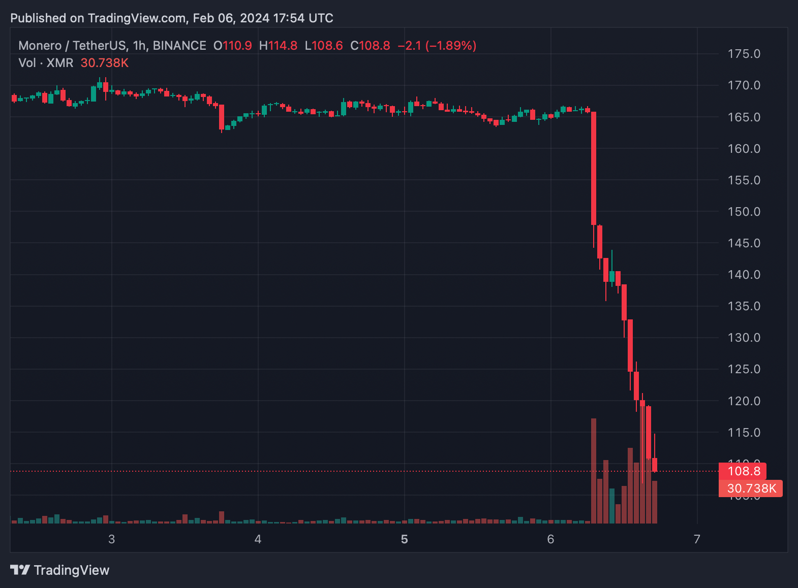 Exchange Monero (XMR) to Cryptoexchange USD  where is the best exchange rate?