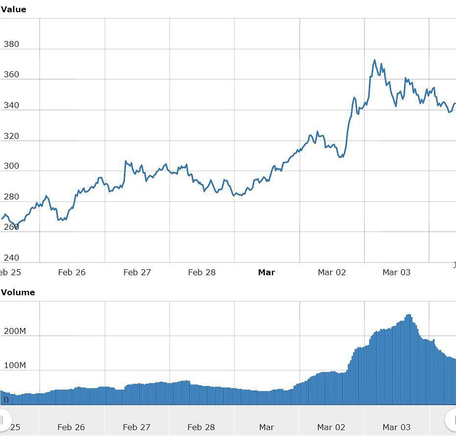 Monero price today, XMR to USD live price, marketcap and chart | CoinMarketCap