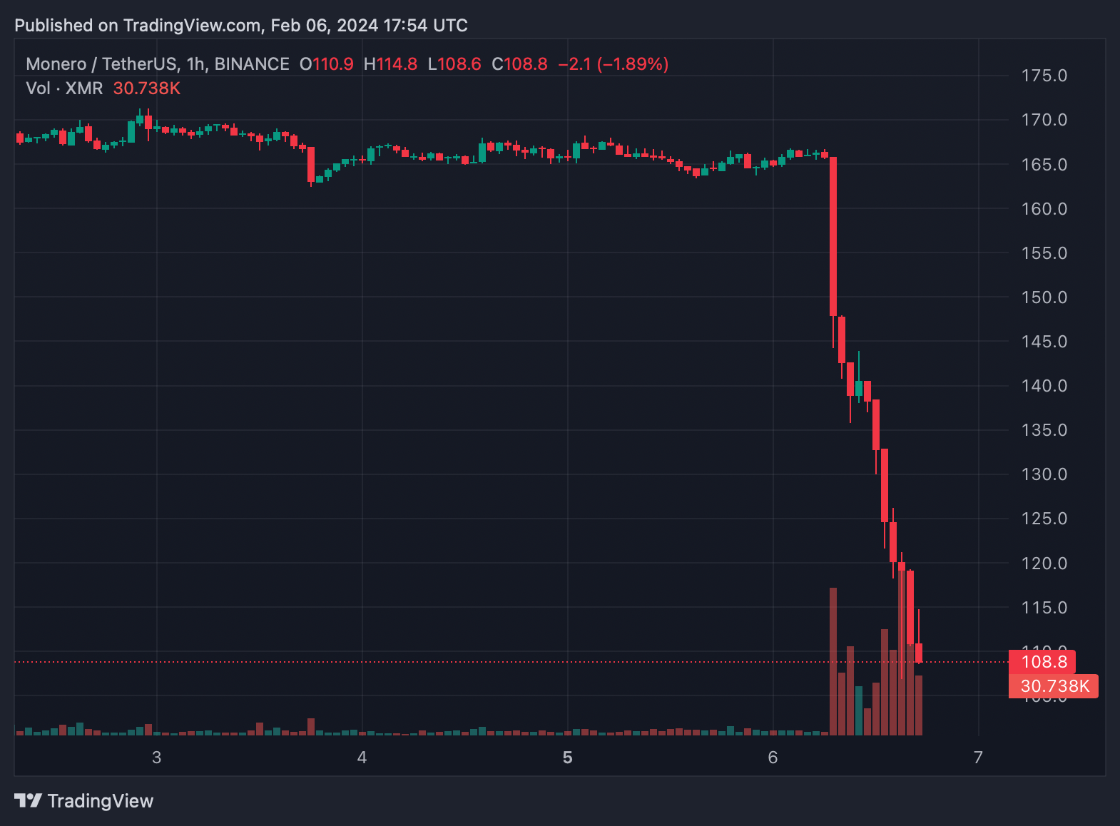 Monero Price Today - XMR Coin Price Chart & Crypto Market Cap