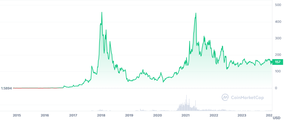 Monero (XMR) Price & Live Chart | Cryptoradar