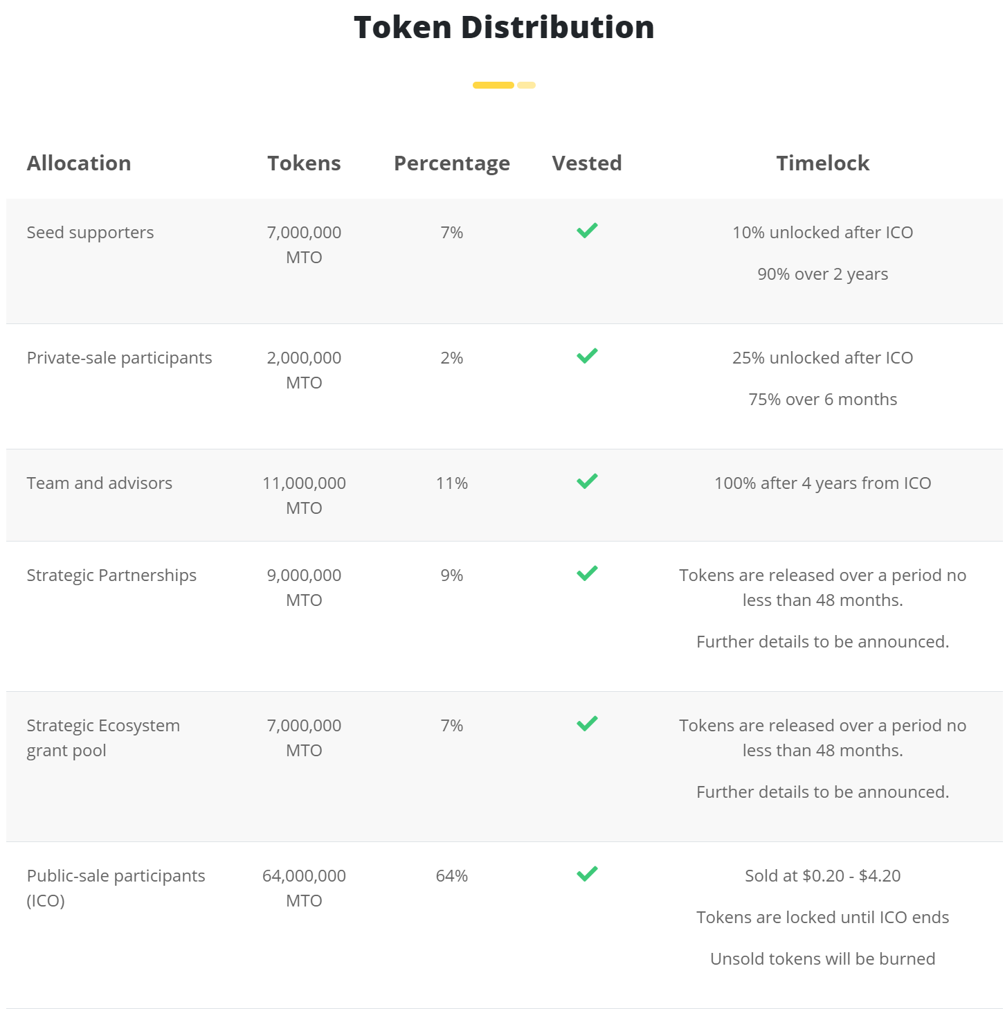 Meteor Coin (MTO) price, market cap | $ | Chart | COIN