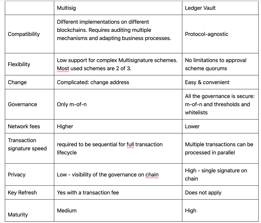 Multisignature Meaning | Ledger