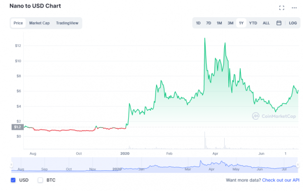 Nano (XNO) live coin price, charts, markets & liquidity