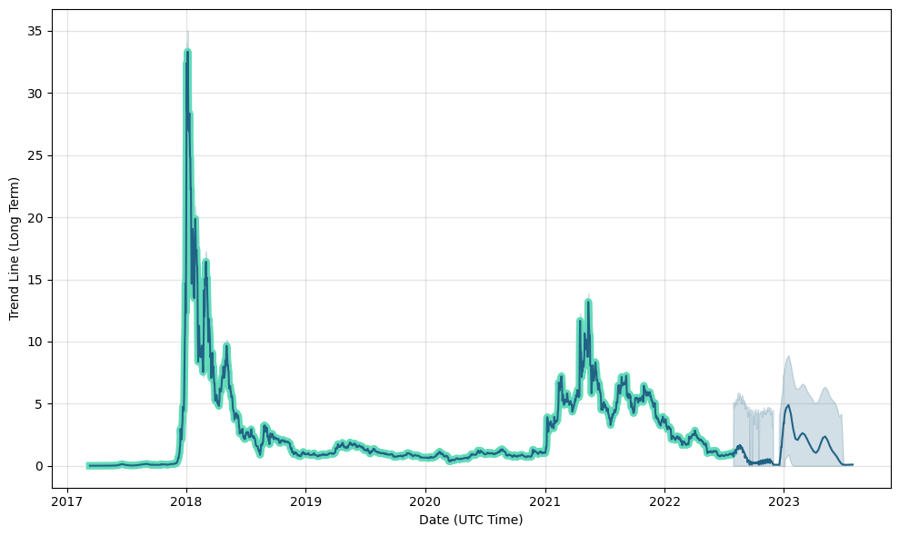 Nano Price Prediction