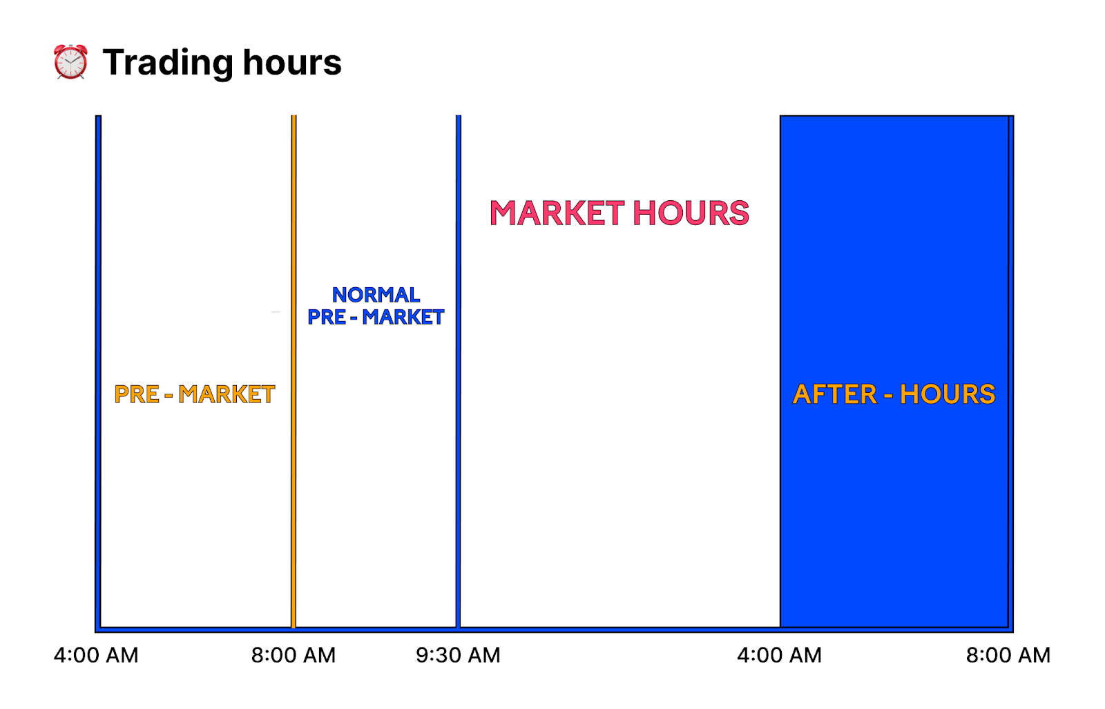 Pre-Market and After-Hours Orders (Extended Hours)