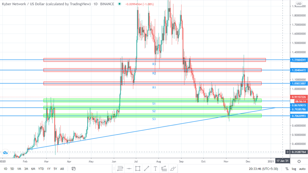 Native Utility Token Price Prediction: When Will NUT Go Back Up?