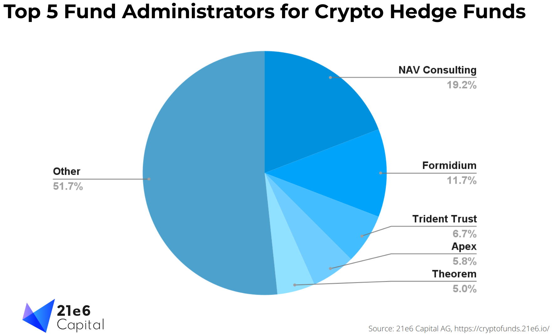 NAV Fund Administration Group Voted Best Digital Assets Fund Administrator in Industry Survey