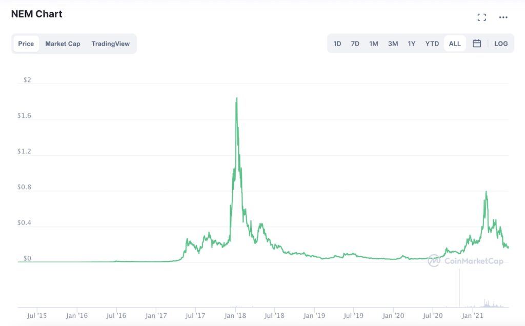 NEM Price | XEM Price Index and Live Chart - CoinDesk