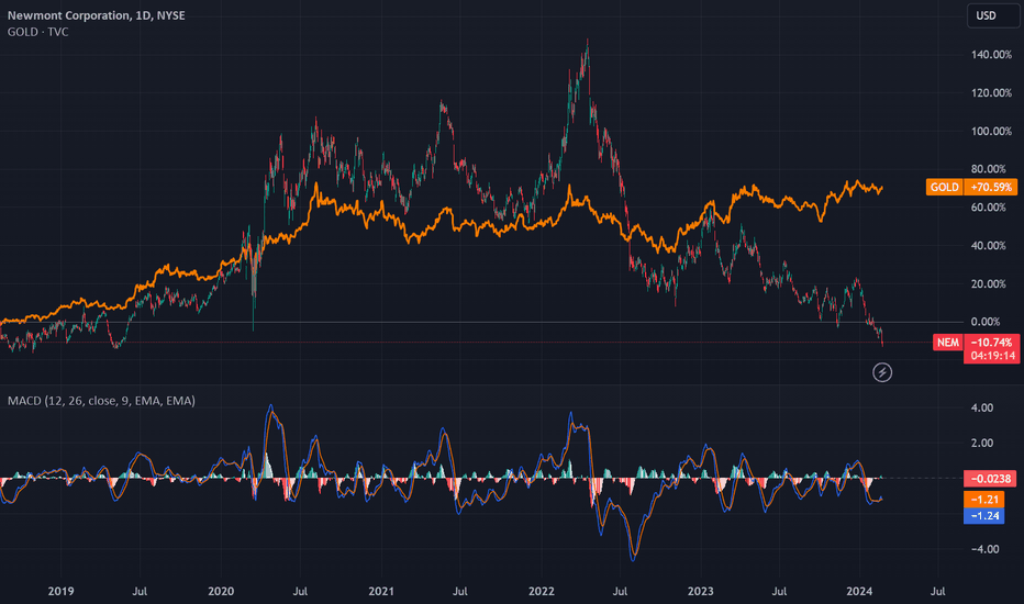 NEM - | Stock Price & Latest News | Reuters