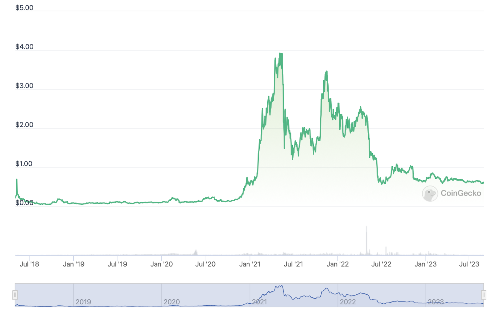 Nexo Price | NEXO Price Today, Live Chart, USD converter, Market Capitalization | cryptolove.fun