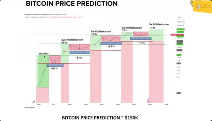 Bitcoin Bull Run Predicted Post-April , Says Analyst Planb