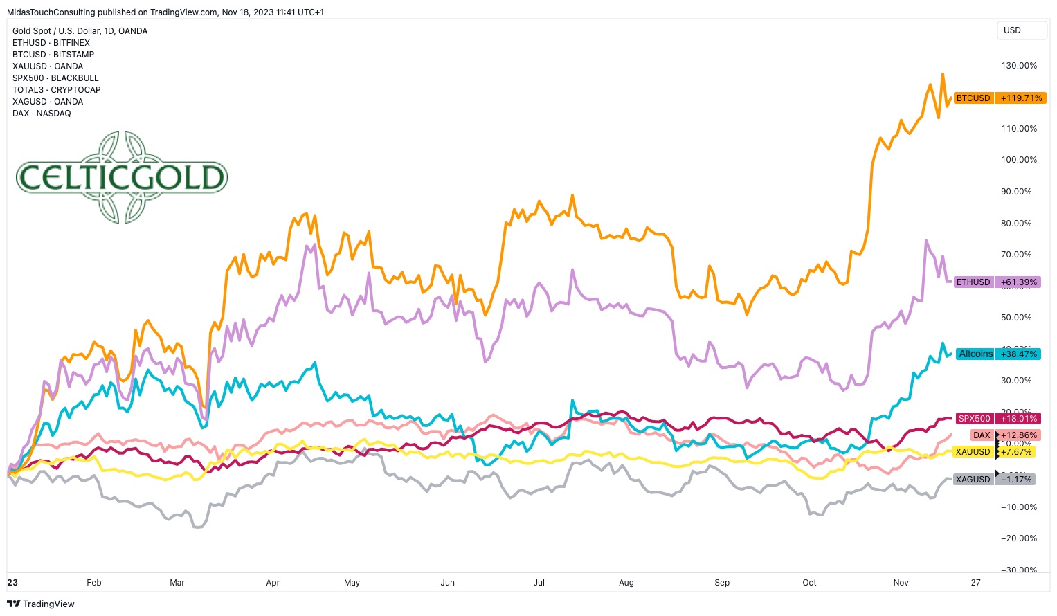 Top 10 cryptocurrencies