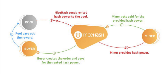 Guest Post by Ultramining_Eng: NiceHash Triumphs in Mining Pool Showdown | CoinMarketCap