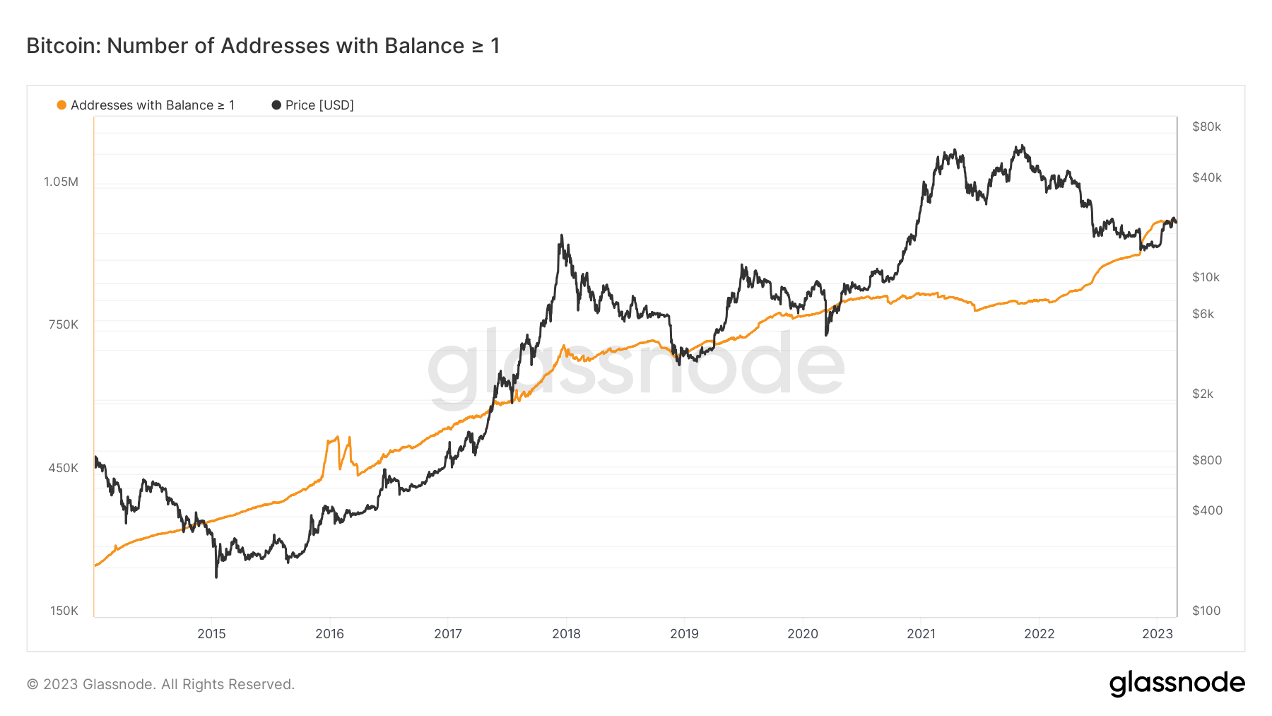 Number Of Bitcoin Addresses Holding Over 10+ BTC Reaches Two-Year High | cryptolove.fun