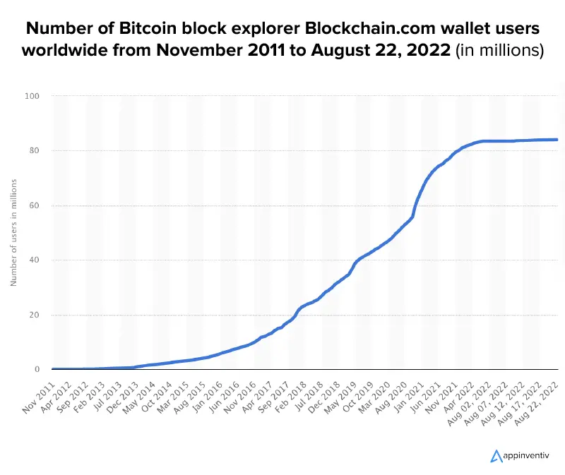 cryptolove.fun wallets | Statista