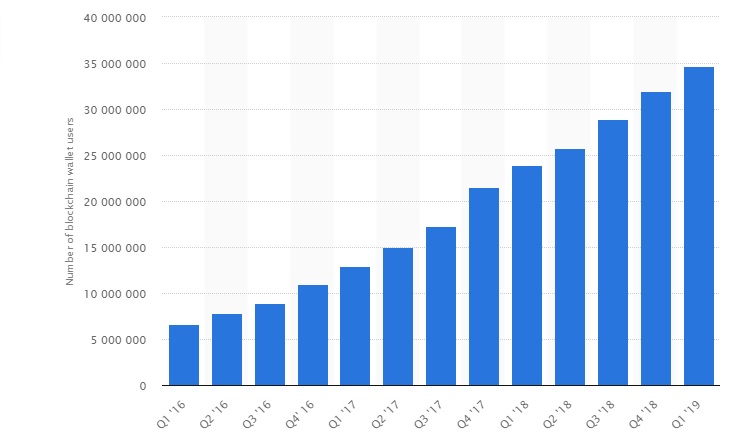 How Many People Own, Hold & Use Bitcoins? ()