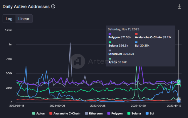 TRON Outshines Bitcoin and Ethereum With M Daily Active Users - Coin Edition