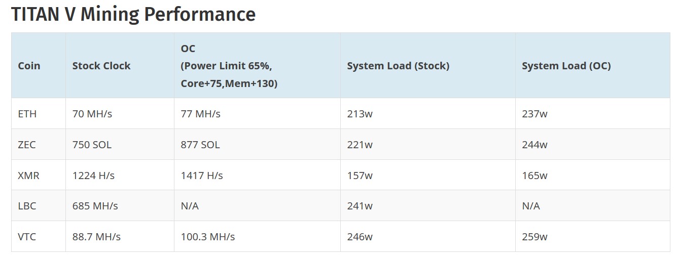 NVIDIA TITAN V: twice as fast as RX Vega at Ethereum mining