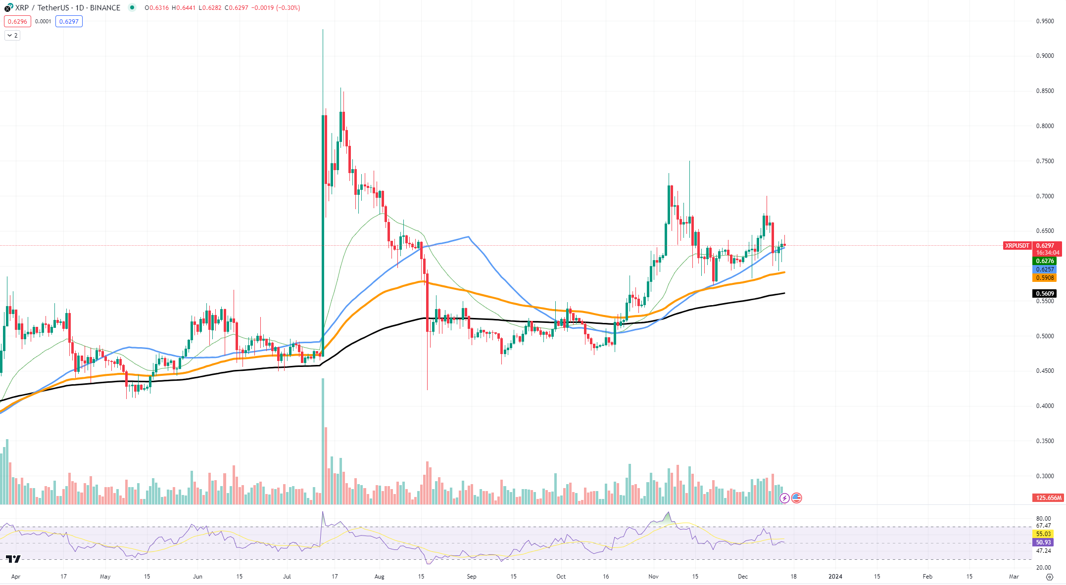 Oldest Crypto Exchange Boosting XRP: Details